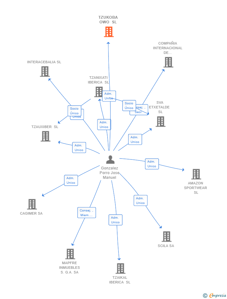 Vinculaciones societarias de TZUKOBA OWO SL