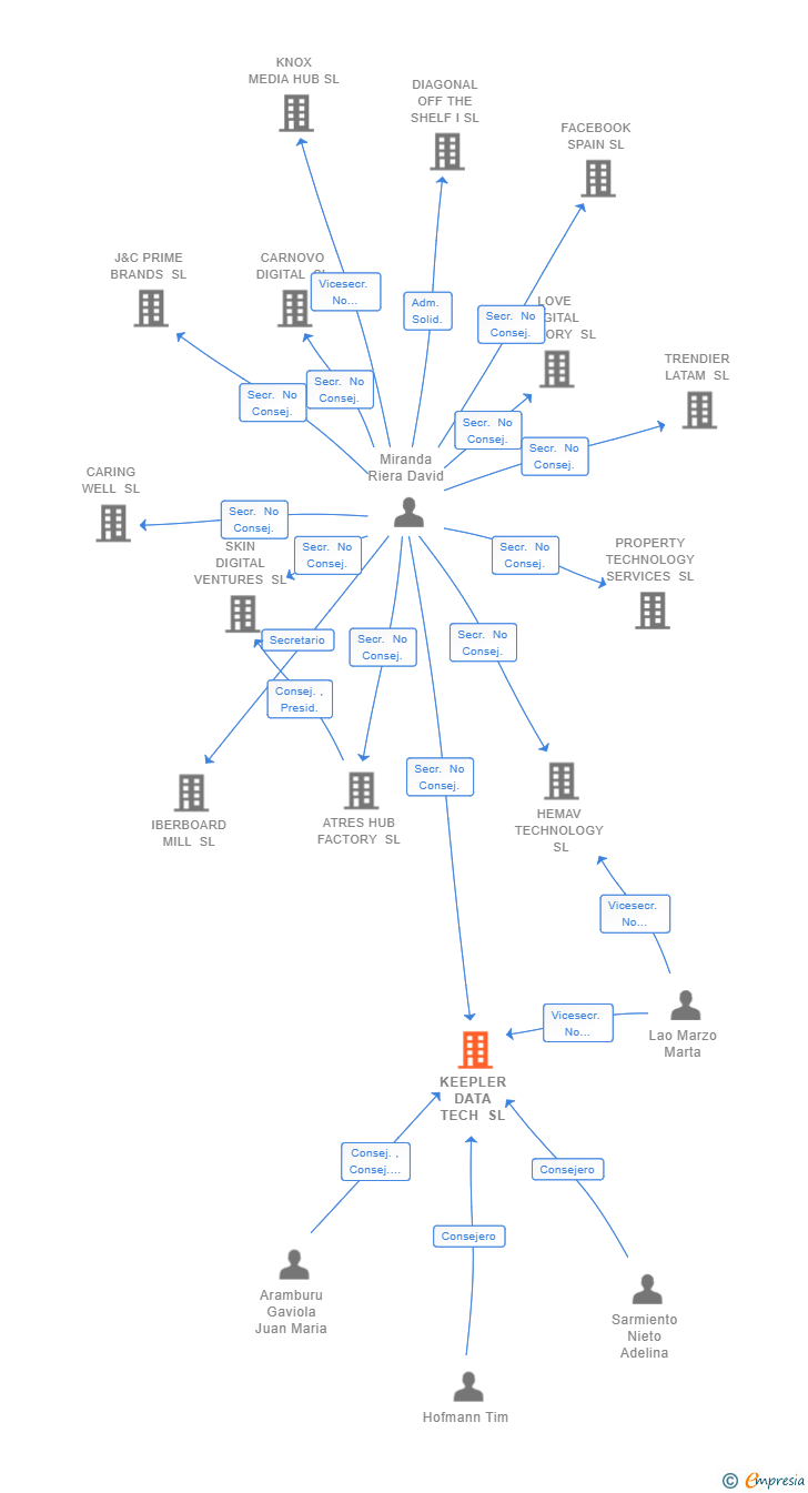 Vinculaciones societarias de KEEPLER DATA TECH SL