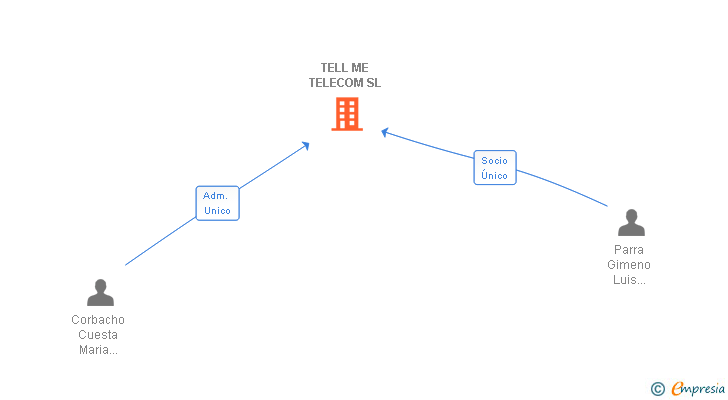 Vinculaciones societarias de TELL ME TELECOM SL