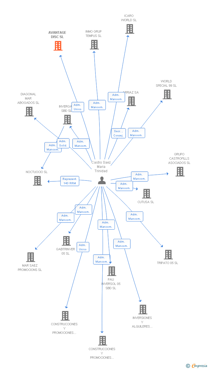 Vinculaciones societarias de AVANTAGE DISC SL