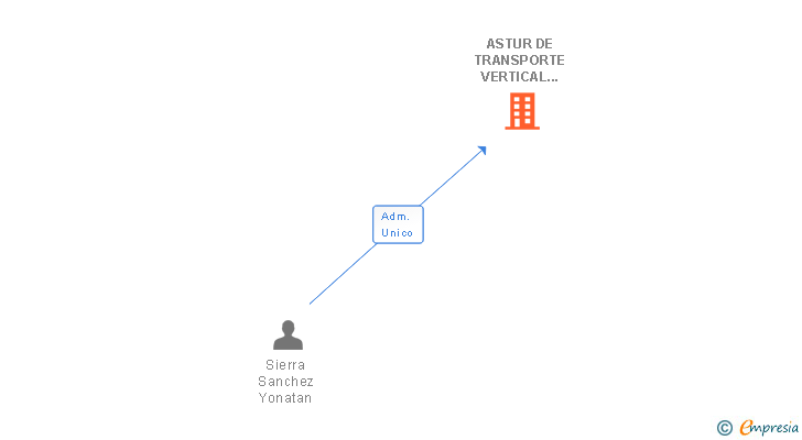 Vinculaciones societarias de ASTUR DE TRANSPORTE VERTICAL E INGENIERIA DE ELEVACION SL
