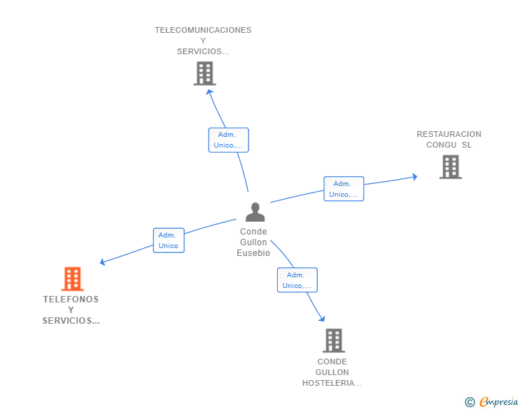 Vinculaciones societarias de TELEFONOS Y SERVICIOS LECARCON SL