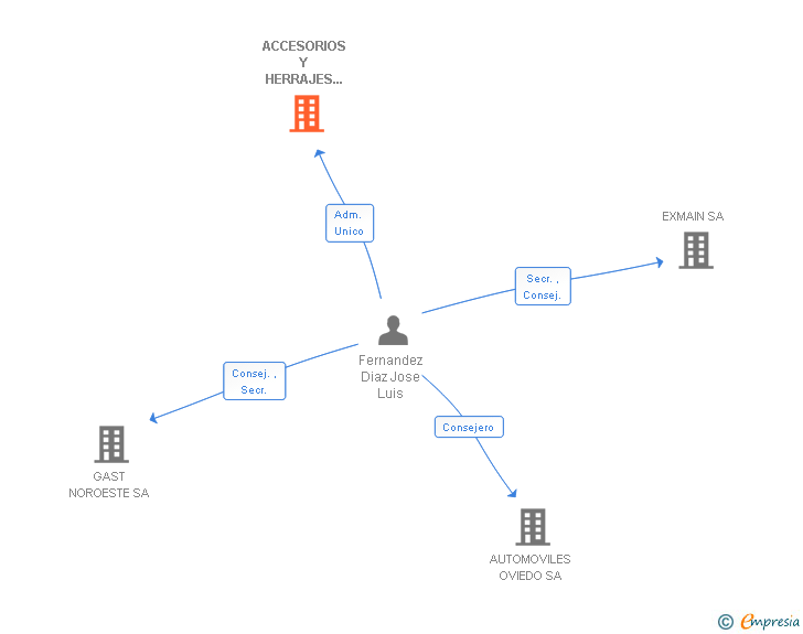 Vinculaciones societarias de ACCESORIOS Y HERRAJES PARA MADERA SA
