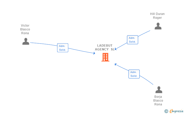 Vinculaciones societarias de LADEBUT AGENCY SL