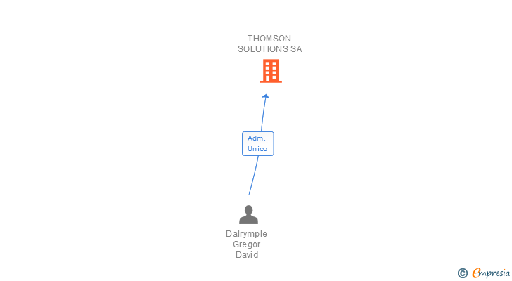 Vinculaciones societarias de THOMSON SOLUTIONS SA