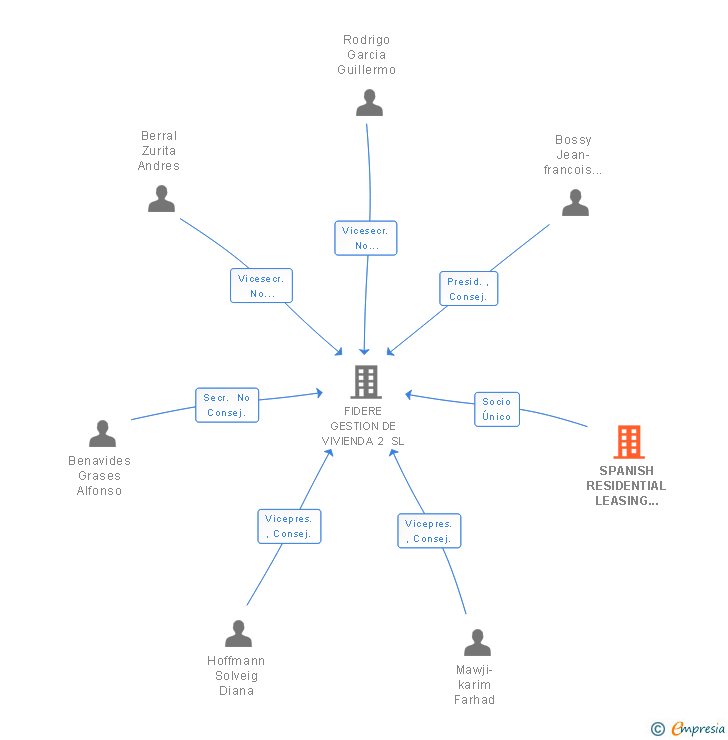 Vinculaciones societarias de SPANISH RESIDENTIAL LEASING HOLDCO BV
