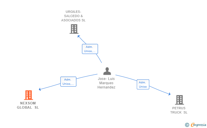 Vinculaciones societarias de NEXSOM GLOBAL SL