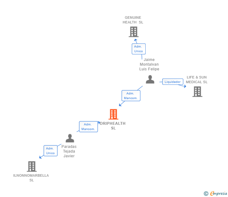 Vinculaciones societarias de DRIPHEALTH SL