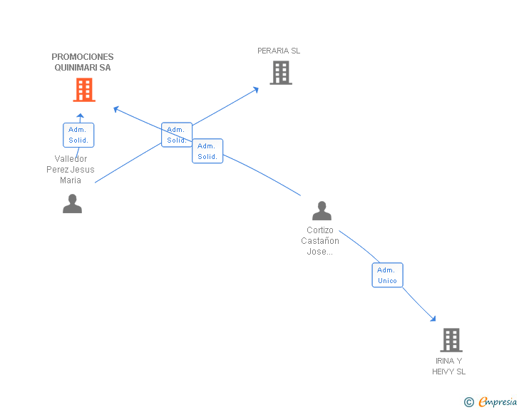 Vinculaciones societarias de PROMOCIONES QUINIMARI SA