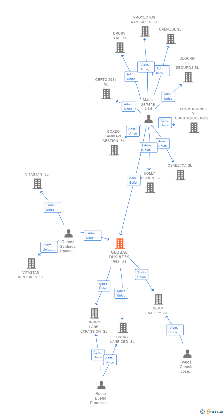 Vinculaciones societarias de GLOBAL BUSINESS PGS SL