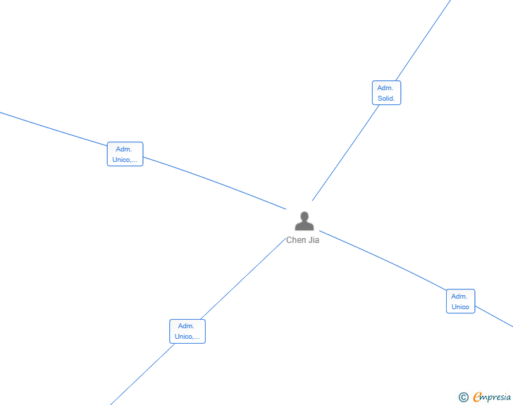 Vinculaciones societarias de J SINCERO REVISION 360 SL
