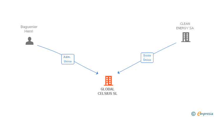 Vinculaciones societarias de GLOBAL CELSIUS SL
