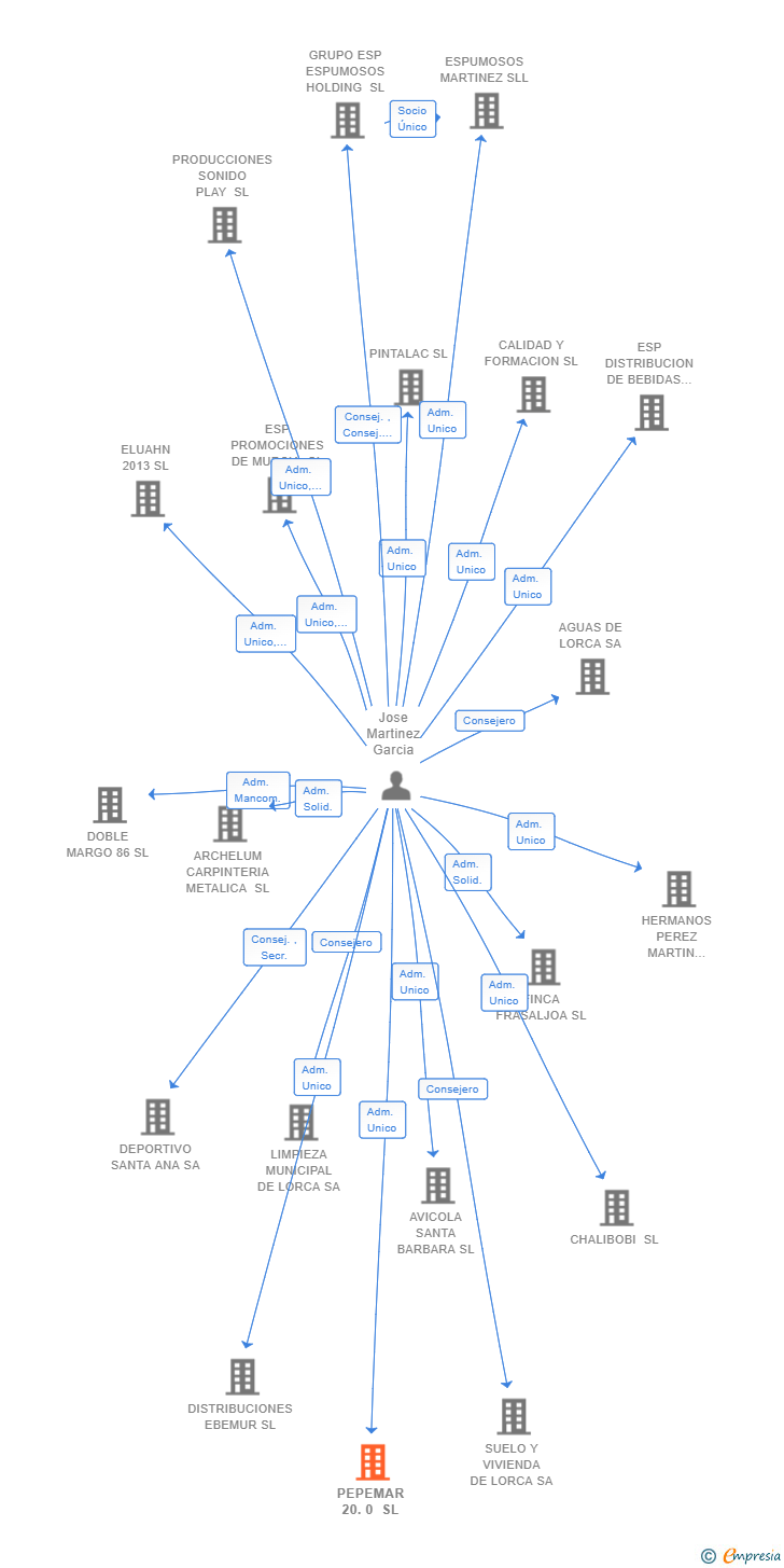 Vinculaciones societarias de PEPEMAR 20.0 SL