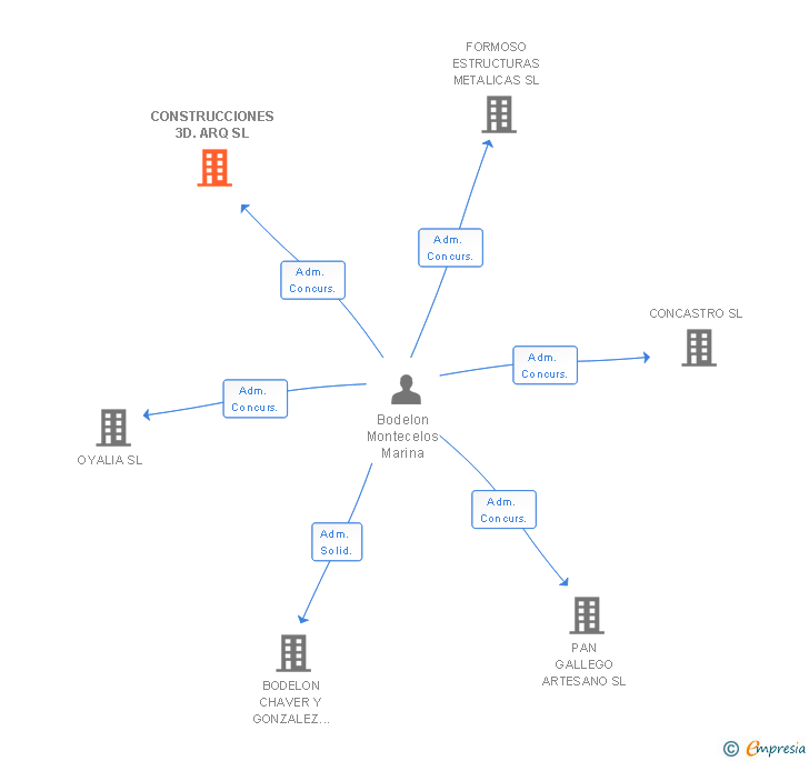 Vinculaciones societarias de CONSTRUCCIONES 3D.ARQ SL