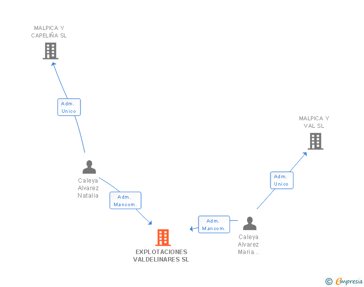 Vinculaciones societarias de EXPLOTACIONES VALDELINARES SL