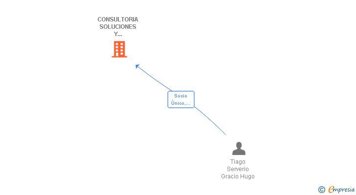 Vinculaciones societarias de CONSULTORIA SOLUCIONES Y IMPLEMENTACION DE SISTEMAS DE CRM SL