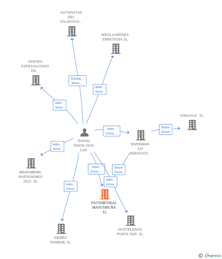 Vinculaciones societarias de PATRIMONIAL MARISMEÑA SL