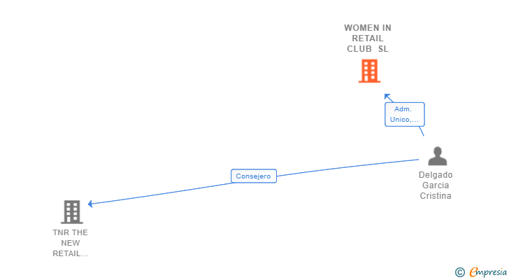 Vinculaciones societarias de WOMEN IN RETAIL CLUB SL