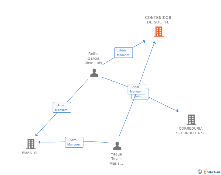 Vinculaciones societarias de CONTENIDOS DE SOL SL