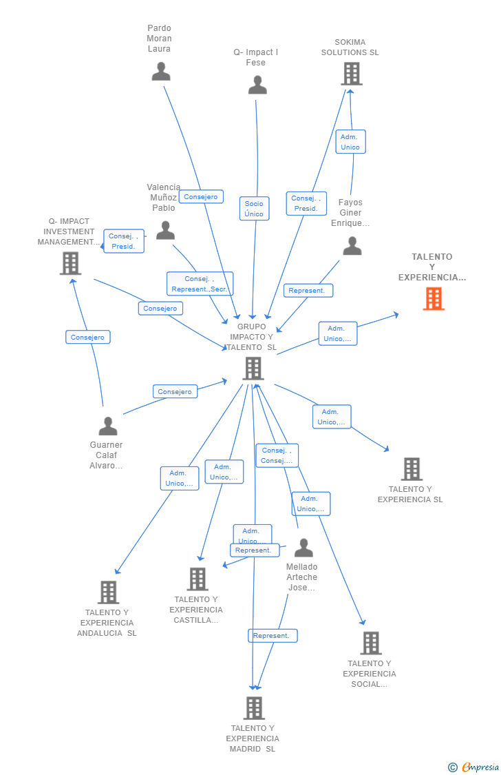 Vinculaciones societarias de TALENTO Y EXPERIENCIA CASTILLA Y LEON SL