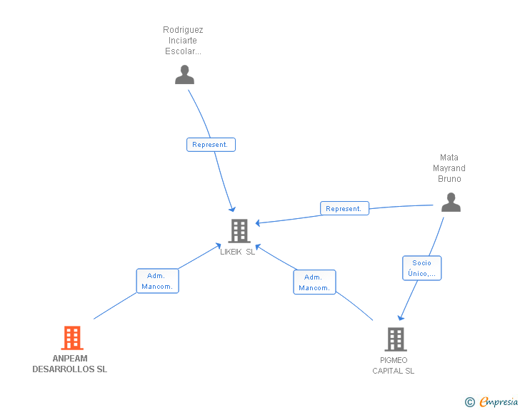Vinculaciones societarias de ANPEAM DESARROLLOS SL