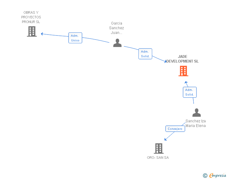 Vinculaciones societarias de JADE DEVELOPMENT SL