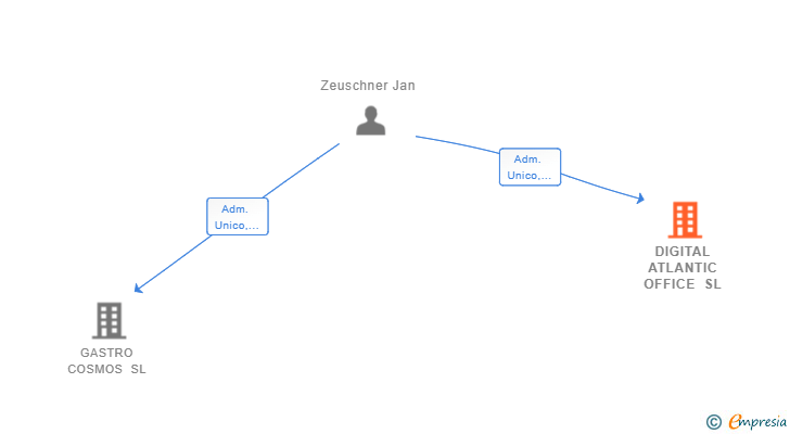 Vinculaciones societarias de DIGITAL ATLANTIC OFFICE SL