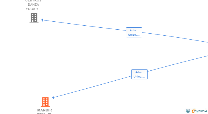 Vinculaciones societarias de MANDIR 2020 SL