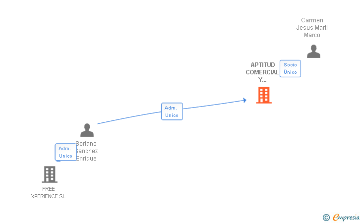 Vinculaciones societarias de APTITUD COMERCIAL Y COMUNICACION SL