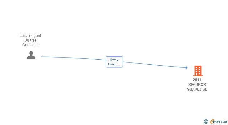 Vinculaciones societarias de 2011 SEGUROS SUAREZ SL