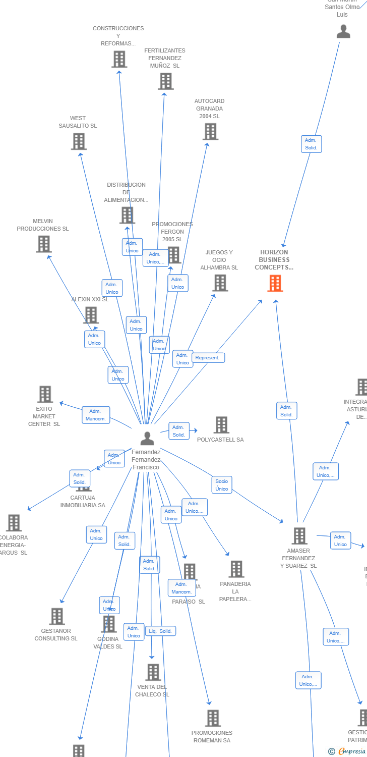 Vinculaciones societarias de HORIZON BUSINESS CONCEPTS SL
