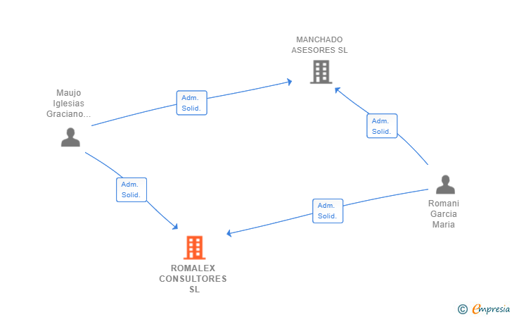 Vinculaciones societarias de ROMALEX CONSULTORES SL