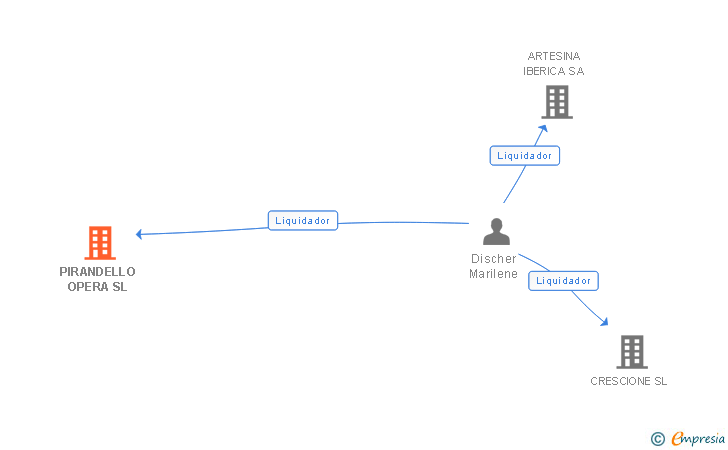 Vinculaciones societarias de PIRANDELLO OPERA SL