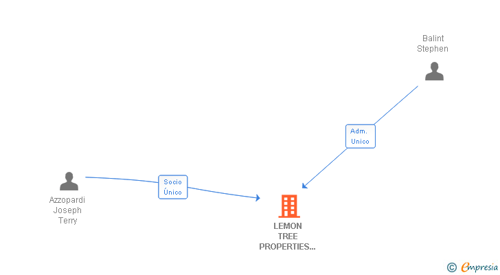Vinculaciones societarias de LEMON TREE PROPERTIES 2000 SL