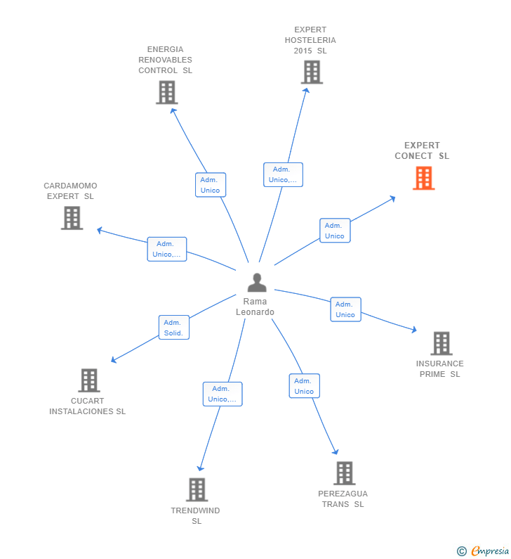Vinculaciones societarias de EXPERT CONECT SL