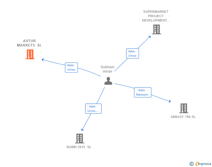 Vinculaciones societarias de ASTUR MARKET5 SL