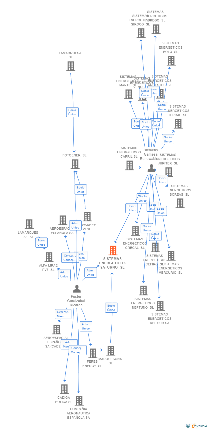 Vinculaciones societarias de SISTEMAS ENERGETICOS SATURNO SL
