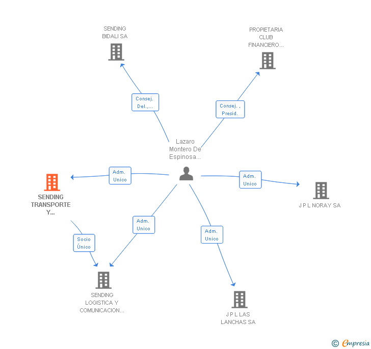 Vinculaciones societarias de SENDING TRANSPORTE Y COMUNICACION SA