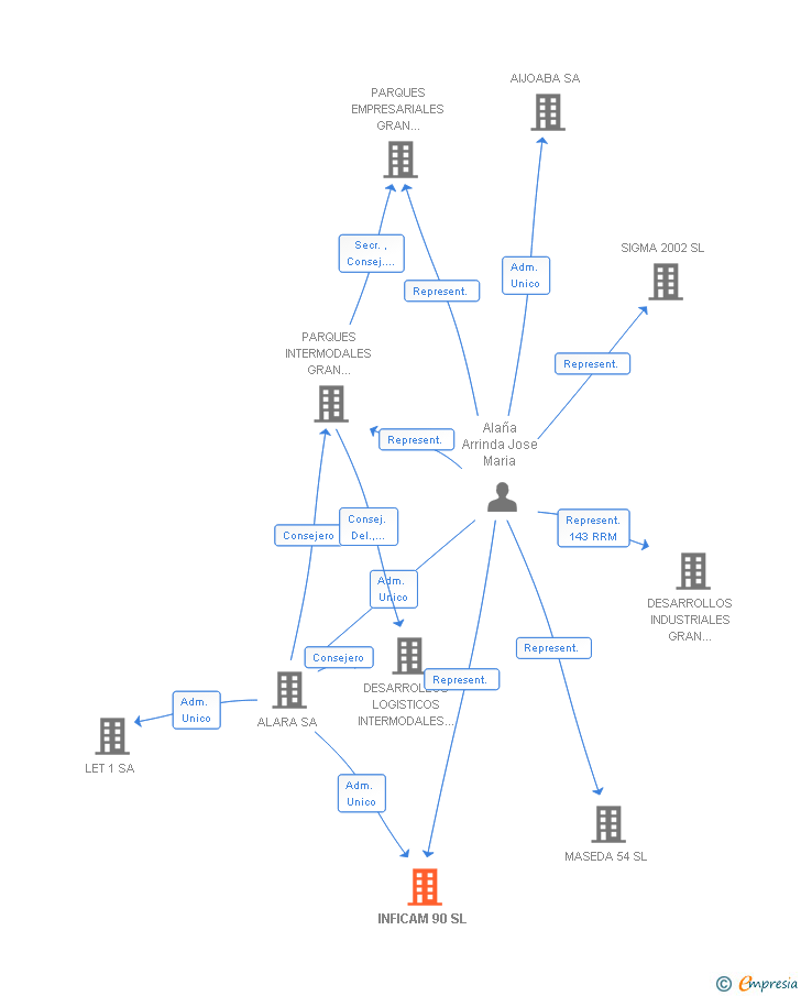 Vinculaciones societarias de INFICAM 90 SL