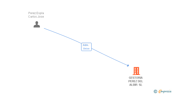 Vinculaciones societarias de GESTORIA PEREZ DEL ALBIR SL