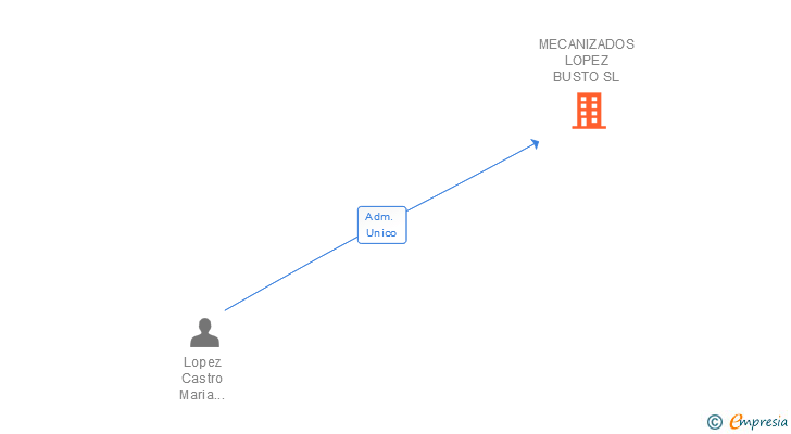 Vinculaciones societarias de MECANIZADOS LOPEZ BUSTO SL