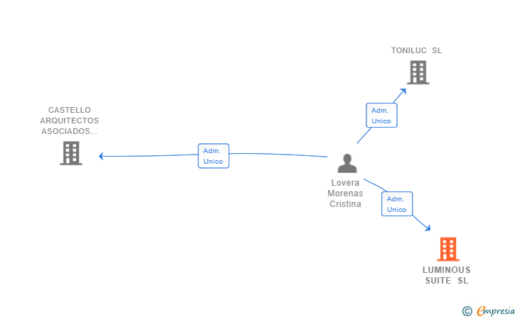 Vinculaciones societarias de LUMINOUS SUITE SL