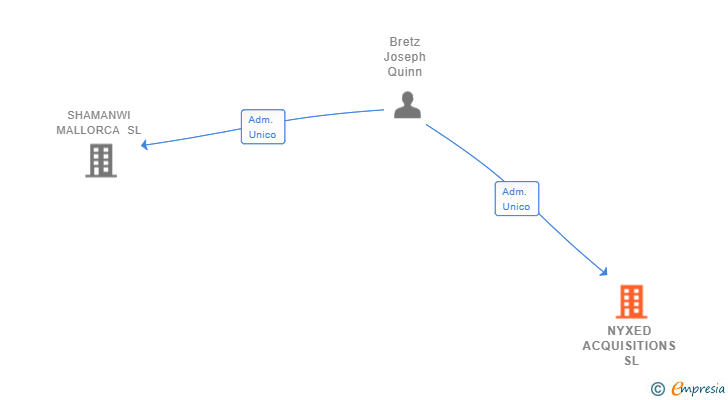 Vinculaciones societarias de NYXED ACQUISITIONS SL