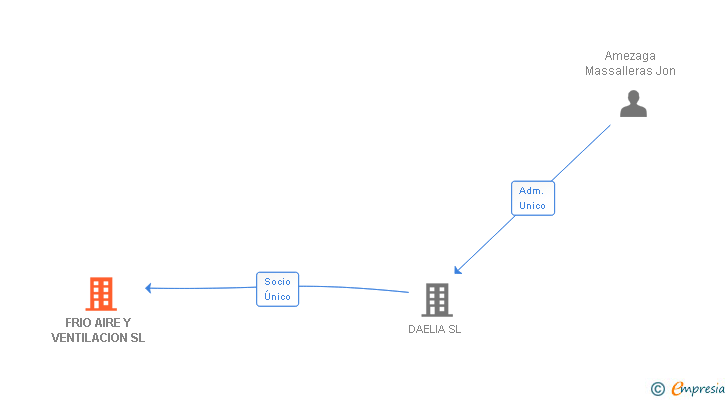 Vinculaciones societarias de FRIO AIRE Y VENTILACION SL
