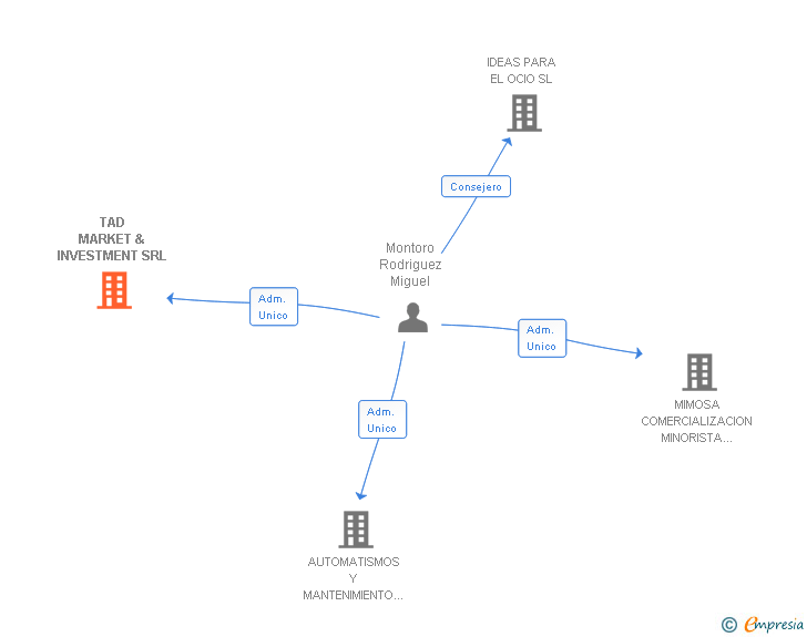 Vinculaciones societarias de TAD MARKET & INVESTMENT SRL