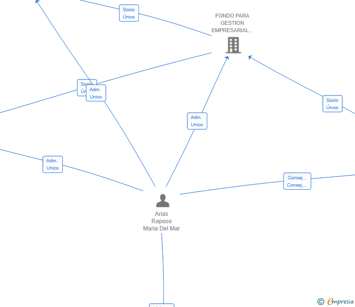 Vinculaciones societarias de AUTOMATIC IBERIA NOROESTE SL