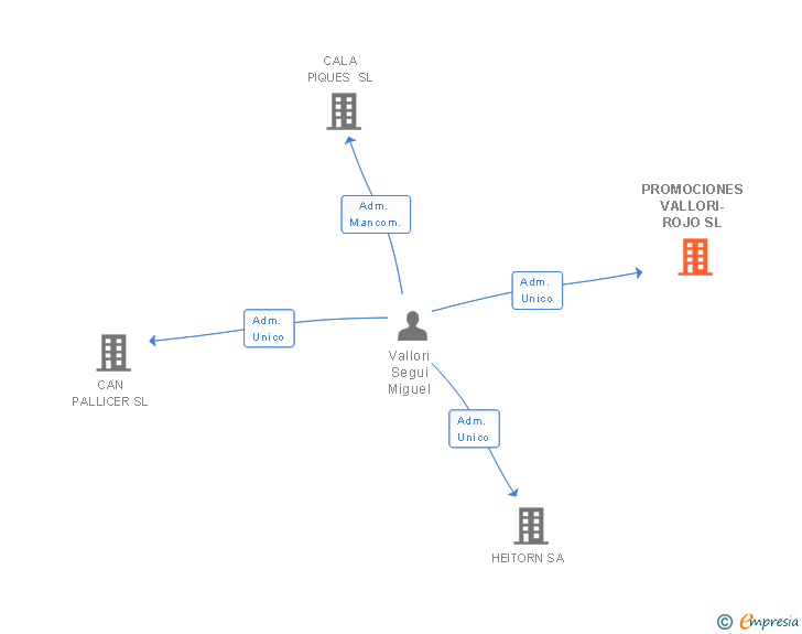 Vinculaciones societarias de PROMOCIONES VALLORI-ROJO SL