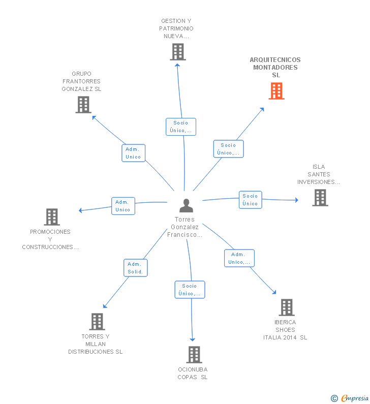 Vinculaciones societarias de ARQUITECNICOS MONTADORES SL