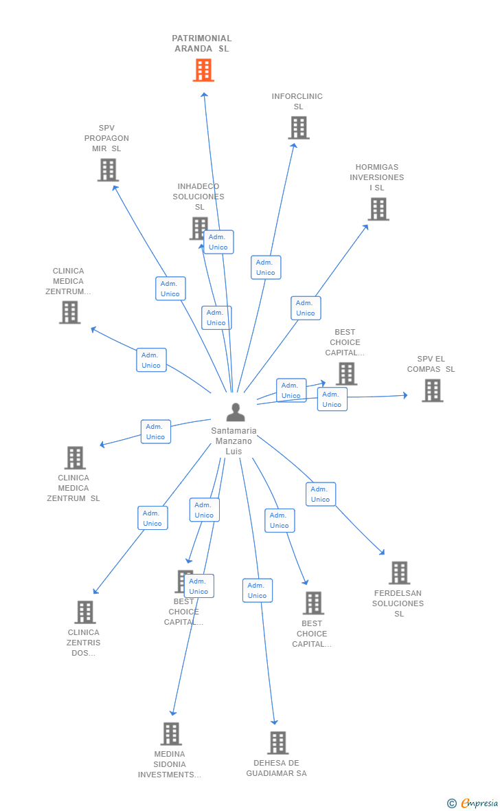 Vinculaciones societarias de PATRIMONIAL ARANDA SL
