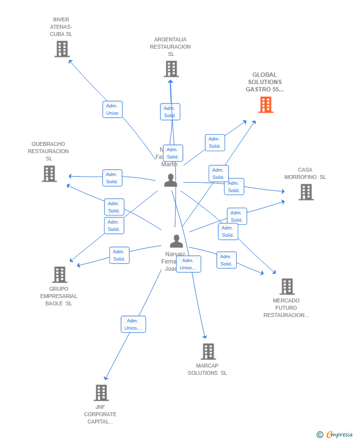 Vinculaciones societarias de GLOBAL SOLUTIONS GASTRO 55 SL